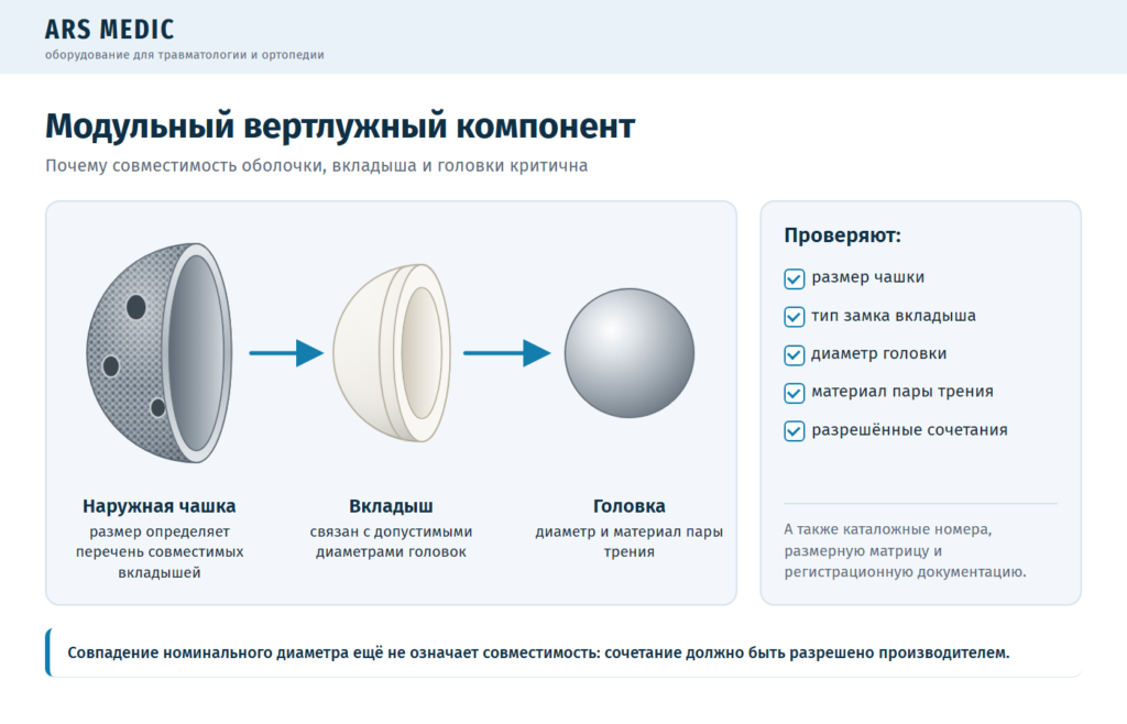 Модульный вертлужный компонент: наружная чашка, вкладыш, головка и параметры проверки совместимости