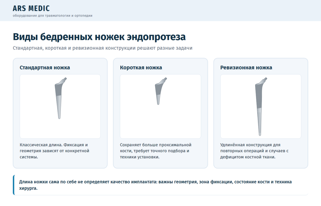 Схема трёх видов бедренных ножек эндопротеза: стандартная, короткая и ревизионная