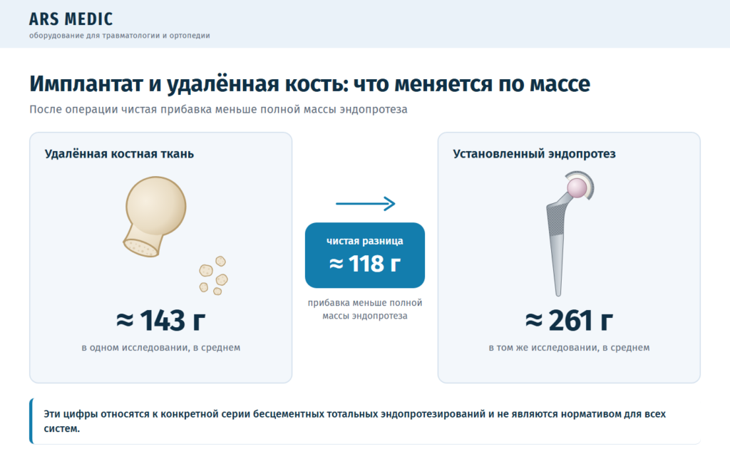 Сравнение массы удалённой кости и установленного эндопротеза: разница около 118 граммов